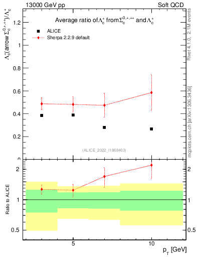 Plot of Lambdac.pt_Lambdac.pt in 13000 GeV pp collisions