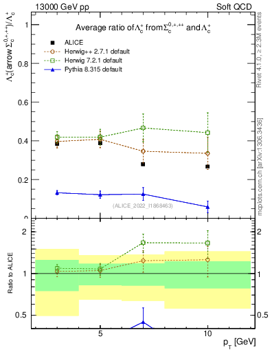 Plot of Lambdac.pt_Lambdac.pt in 13000 GeV pp collisions