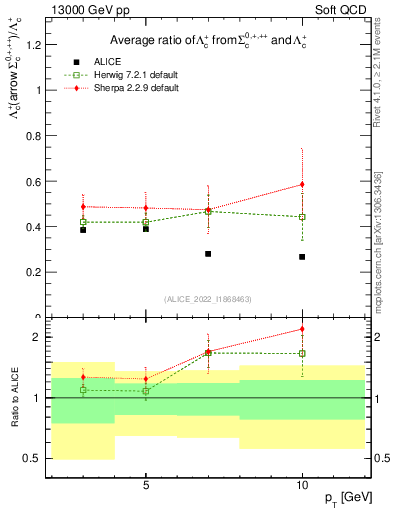 Plot of Lambdac.pt_Lambdac.pt in 13000 GeV pp collisions