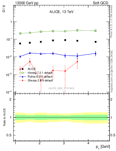Plot of Omega2phi_pt in 13000 GeV pp collisions