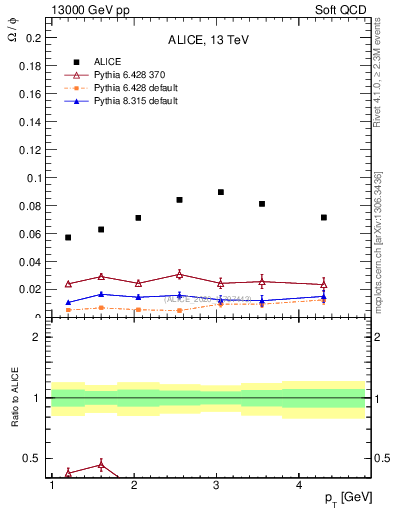 Plot of Omega2phi_pt in 13000 GeV pp collisions