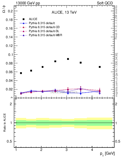 Plot of Omega2phi_pt in 13000 GeV pp collisions