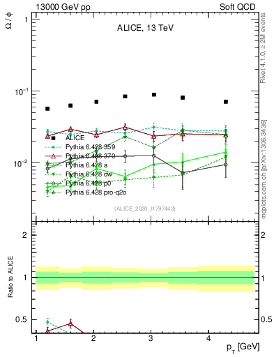 Plot of Omega2phi_pt in 13000 GeV pp collisions