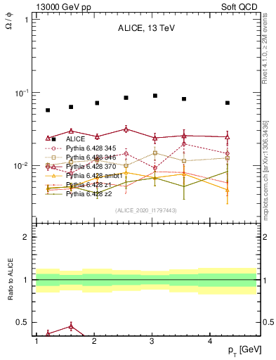 Plot of Omega2phi_pt in 13000 GeV pp collisions