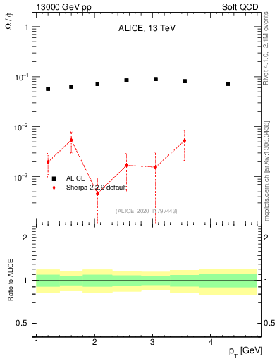Plot of Omega2phi_pt in 13000 GeV pp collisions