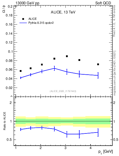 Plot of Omega2phi_pt in 13000 GeV pp collisions