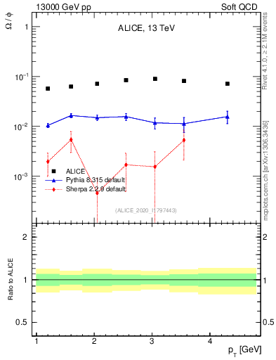 Plot of Omega2phi_pt in 13000 GeV pp collisions