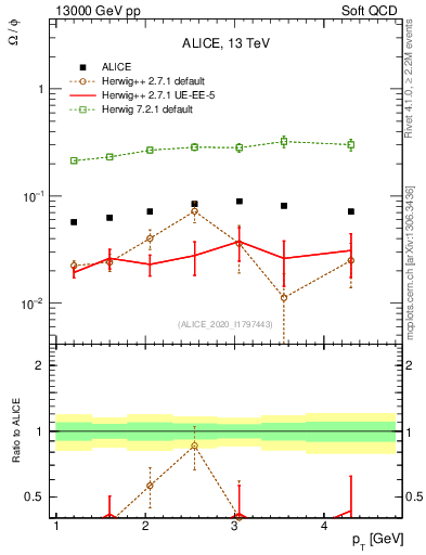 Plot of Omega2phi_pt in 13000 GeV pp collisions