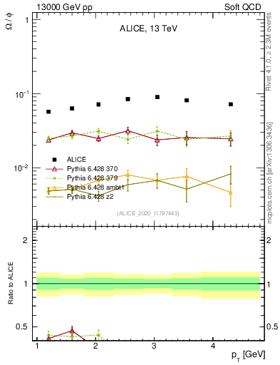Plot of Omega2phi_pt in 13000 GeV pp collisions