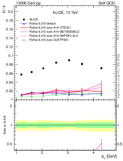 Plot of Omega2phi_pt in 13000 GeV pp collisions