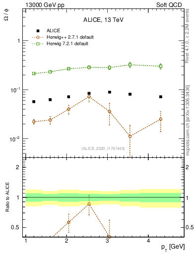 Plot of Omega2phi_pt in 13000 GeV pp collisions