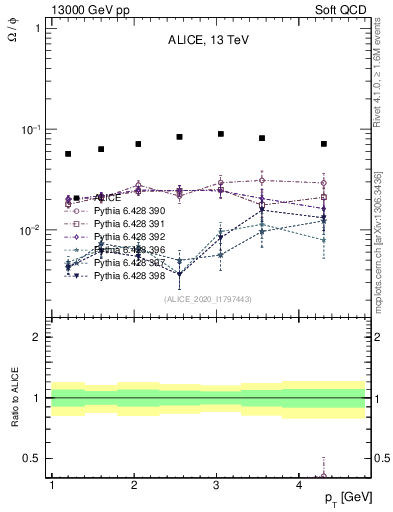Plot of Omega2phi_pt in 13000 GeV pp collisions