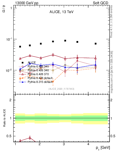 Plot of Omega2phi_pt in 13000 GeV pp collisions