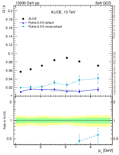 Plot of Omega2phi_pt in 13000 GeV pp collisions