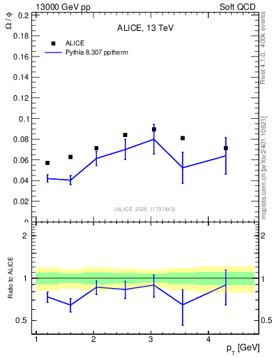 Plot of Omega2phi_pt in 13000 GeV pp collisions