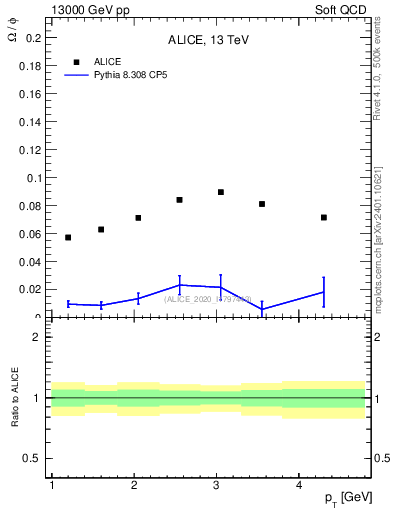 Plot of Omega2phi_pt in 13000 GeV pp collisions