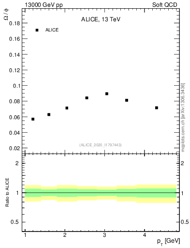 Plot of Omega2phi_pt in 13000 GeV pp collisions