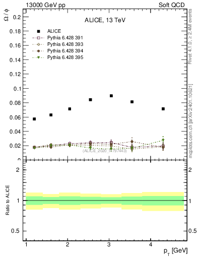 Plot of Omega2phi_pt in 13000 GeV pp collisions