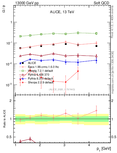 Plot of Omega2phi_pt in 13000 GeV pp collisions