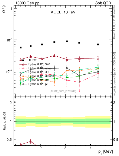 Plot of Omega2phi_pt in 13000 GeV pp collisions