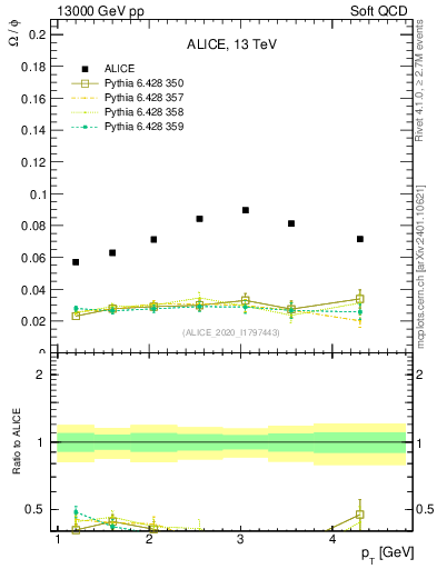 Plot of Omega2phi_pt in 13000 GeV pp collisions