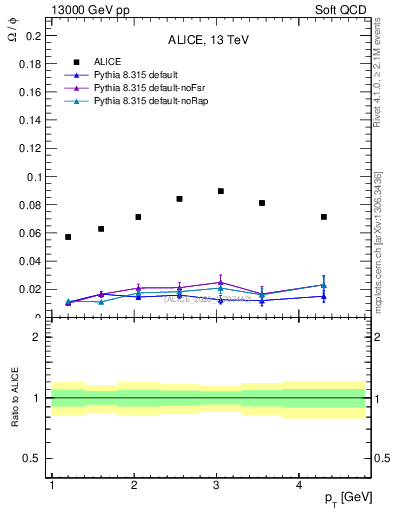 Plot of Omega2phi_pt in 13000 GeV pp collisions