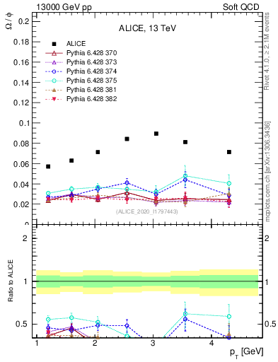 Plot of Omega2phi_pt in 13000 GeV pp collisions