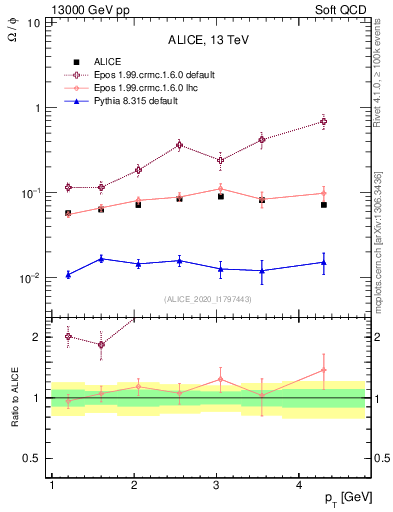 Plot of Omega2phi_pt in 13000 GeV pp collisions