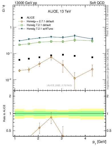 Plot of Omega2phi_pt in 13000 GeV pp collisions