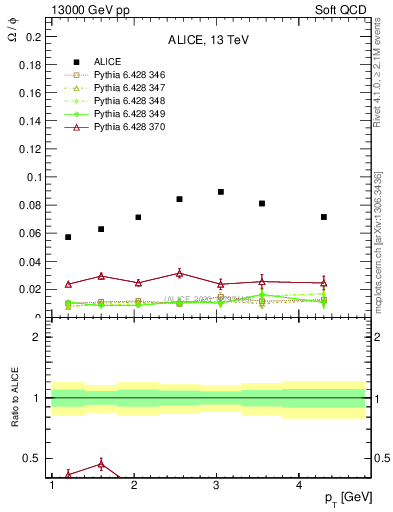 Plot of Omega2phi_pt in 13000 GeV pp collisions