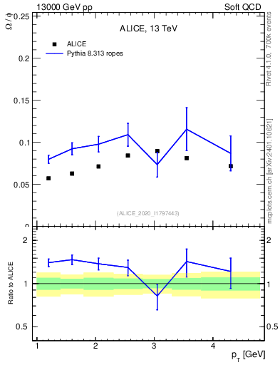 Plot of Omega2phi_pt in 13000 GeV pp collisions