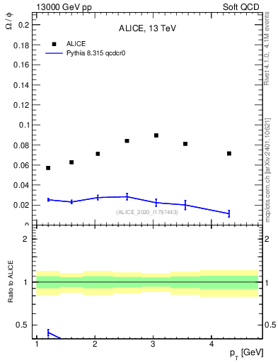 Plot of Omega2phi_pt in 13000 GeV pp collisions