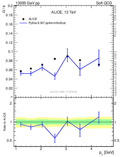 Plot of Omega2phi_pt in 13000 GeV pp collisions