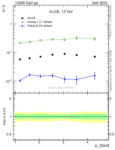 Plot of Omega2phi_pt in 13000 GeV pp collisions