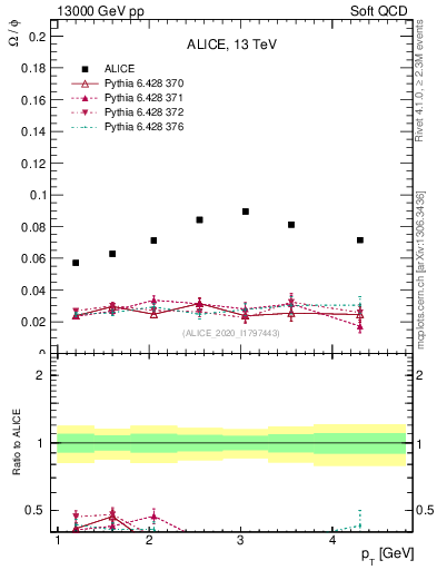 Plot of Omega2phi_pt in 13000 GeV pp collisions