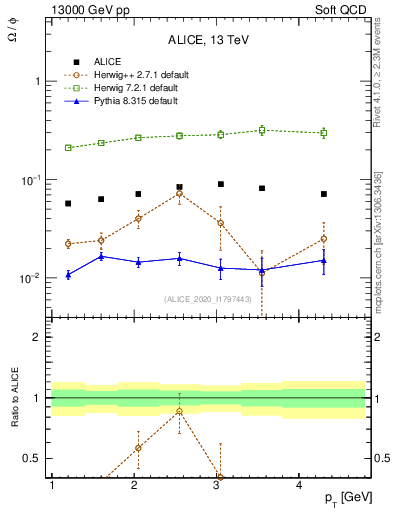 Plot of Omega2phi_pt in 13000 GeV pp collisions