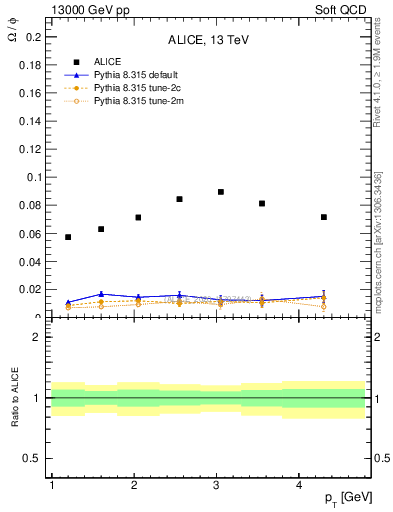 Plot of Omega2phi_pt in 13000 GeV pp collisions