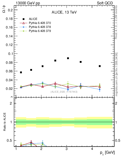 Plot of Omega2phi_pt in 13000 GeV pp collisions