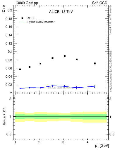 Plot of Omega2phi_pt in 13000 GeV pp collisions