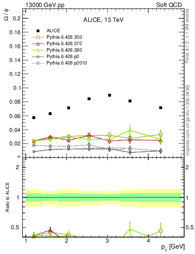 Plot of Omega2phi_pt in 13000 GeV pp collisions