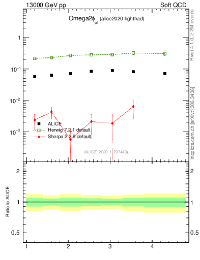 Plot of Omega2phi_pt in 13000 GeV pp collisions