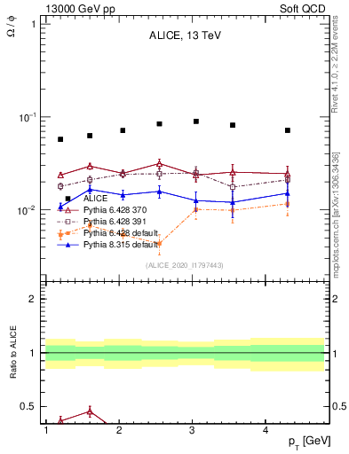 Plot of Omega2phi_pt in 13000 GeV pp collisions