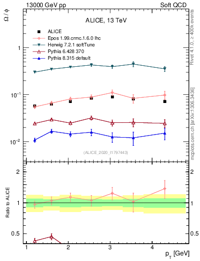 Plot of Omega2phi_pt in 13000 GeV pp collisions