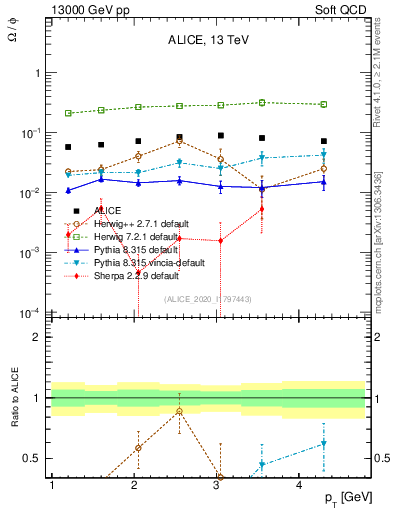 Plot of Omega2phi_pt in 13000 GeV pp collisions