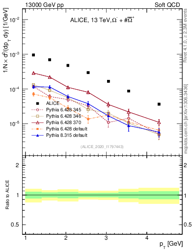 Plot of Omegapm_pt in 13000 GeV pp collisions