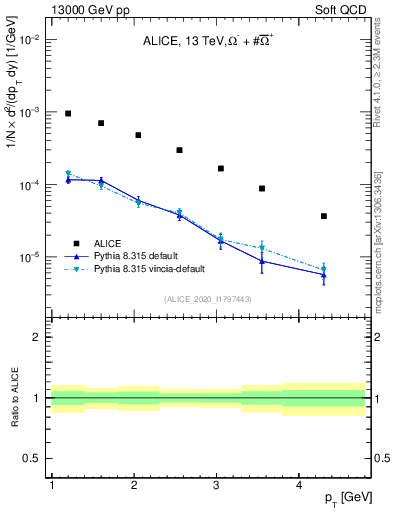 Plot of Omegapm_pt in 13000 GeV pp collisions