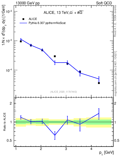 Plot of Omegapm_pt in 13000 GeV pp collisions