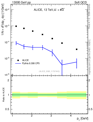 Plot of Omegapm_pt in 13000 GeV pp collisions