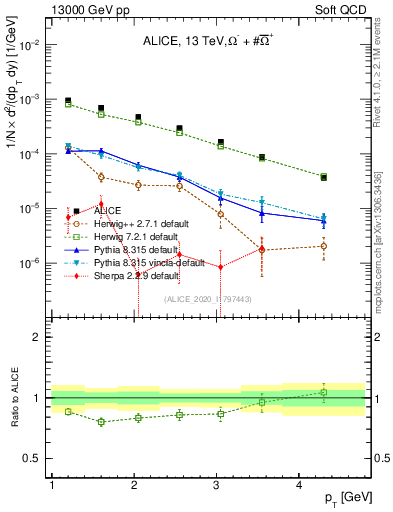 Plot of Omegapm_pt in 13000 GeV pp collisions