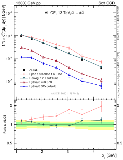 Plot of Omegapm_pt in 13000 GeV pp collisions